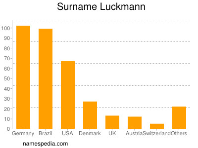 Surname Luckmann