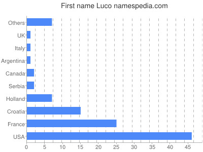 Given name Luco