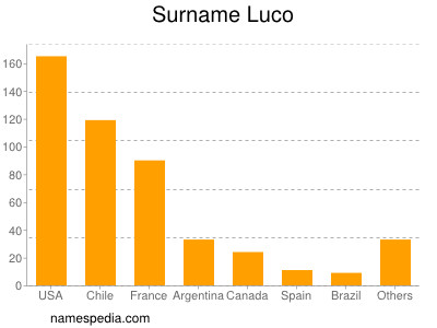 Surname Luco
