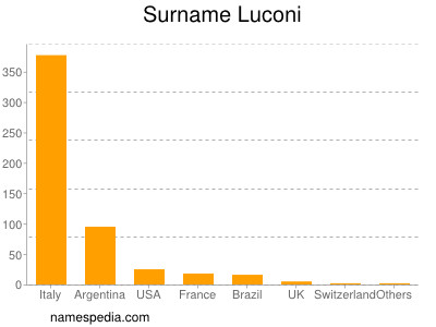 Surname Luconi