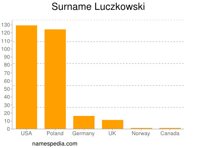 Surname Luczkowski