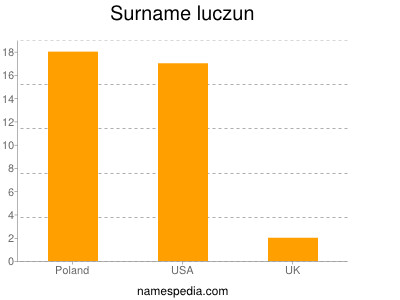 Surname Luczun