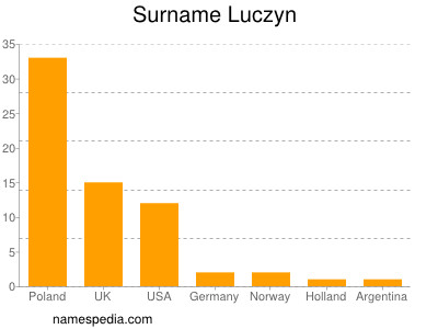 Surname Luczyn