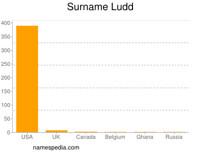 Surname Ludd