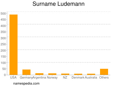 Surname Ludemann