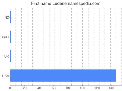 Given name Ludene