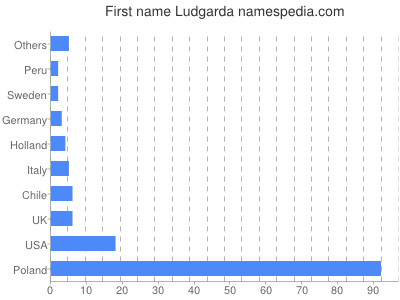 Given name Ludgarda