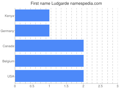 Given name Ludgarde