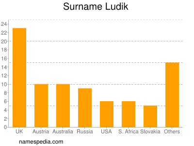 Surname Ludik