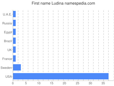 Given name Ludina