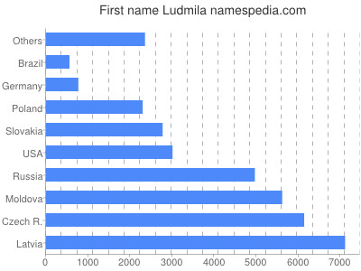 Given name Ludmila