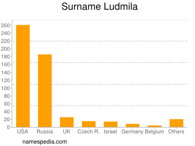 Surname Ludmila