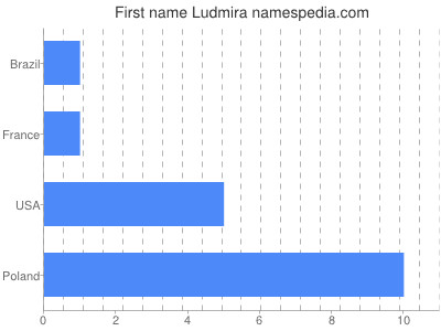 Given name Ludmira