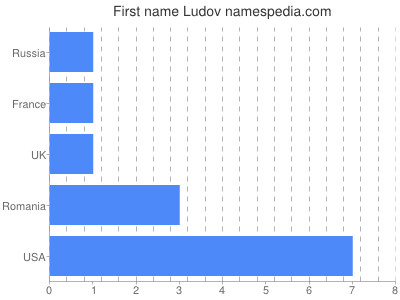 Given name Ludov