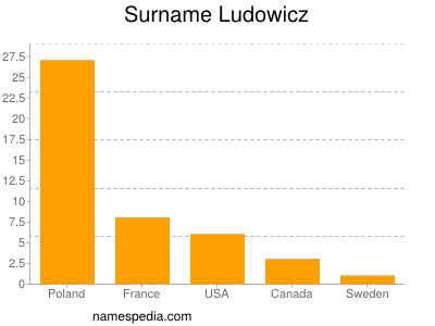 Surname Ludowicz