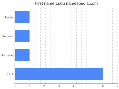Given name Ludu