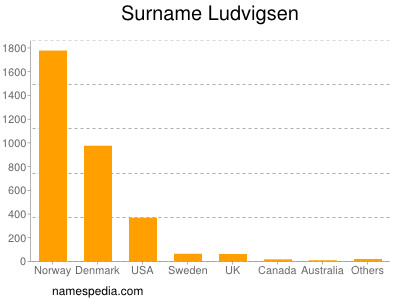 Surname Ludvigsen