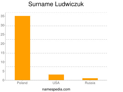 Surname Ludwiczuk