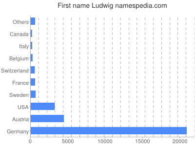 Given name Ludwig