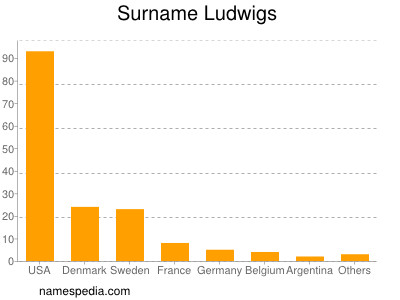 Surname Ludwigs
