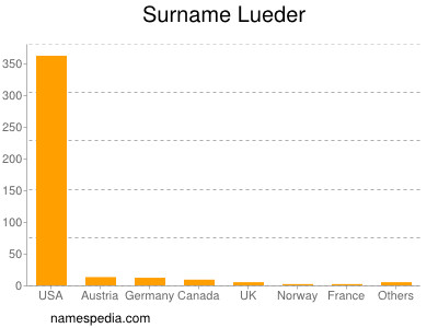 Surname Lueder
