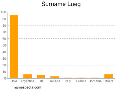 Surname Lueg