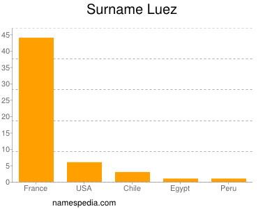 Surname Luez