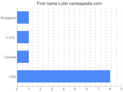 Given name Lufei