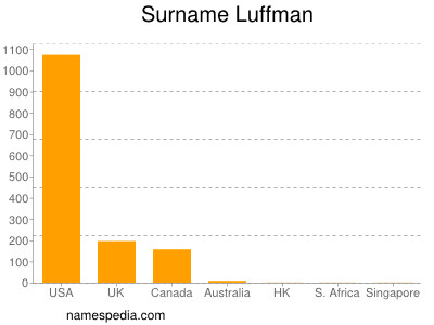 Surname Luffman