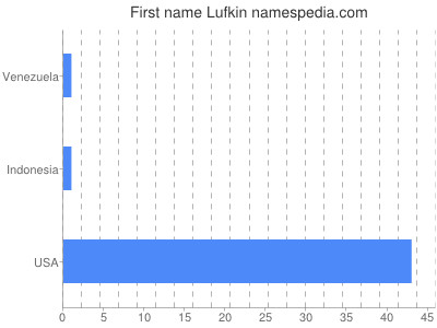 Given name Lufkin