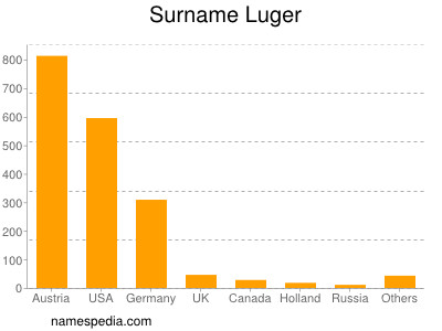 Surname Luger