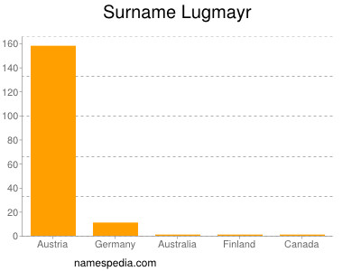 Surname Lugmayr