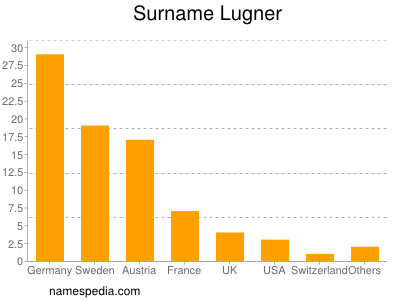Surname Lugner