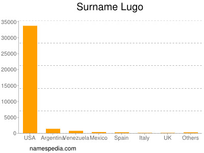 Surname Lugo