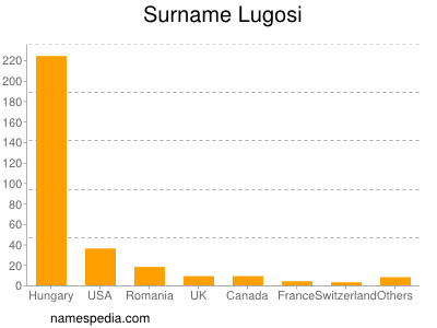 Surname Lugosi