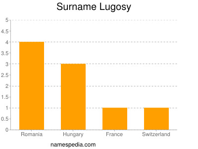 Surname Lugosy