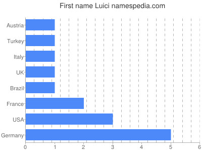 Given name Luici