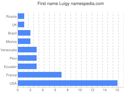 Given name Luigy