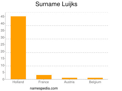 Surname Luijks