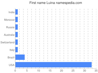 Given name Luina