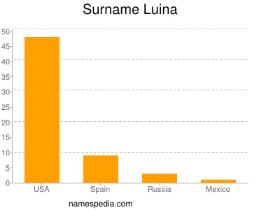 Surname Luina