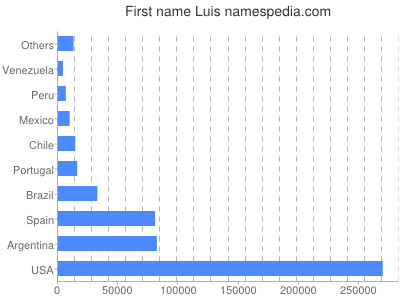 Given name Luis