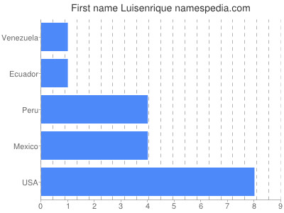 Given name Luisenrique