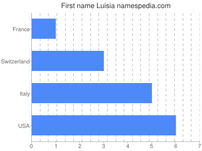 Given name Luisia