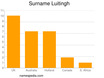 Surname Luitingh