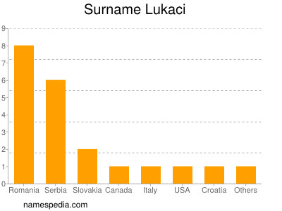 Surname Lukaci