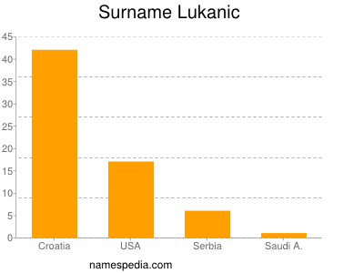 Surname Lukanic