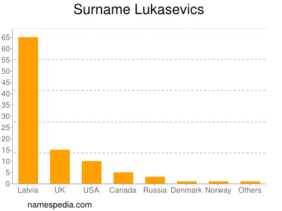 Surname Lukasevics