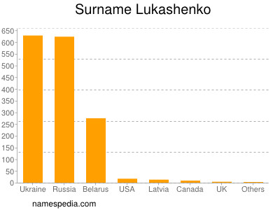 Surname Lukashenko