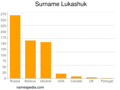 Surname Lukashuk